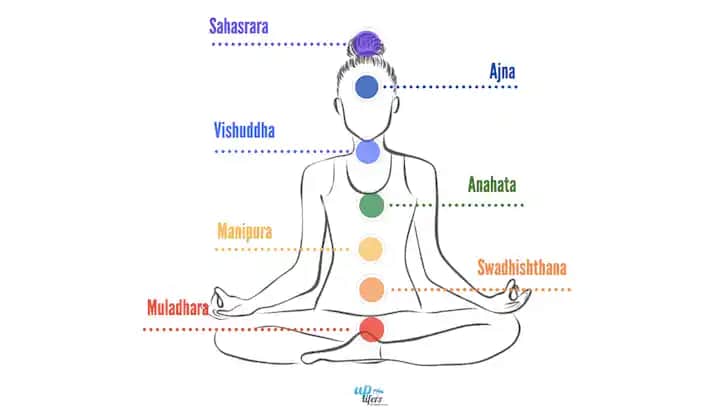 Çakra Noktaları ve Enerji Dengeleme Yöntemleri Sağlık ve Güzellik Üzerindeki Etkileri