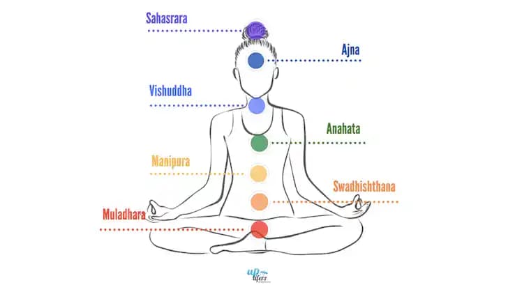 Çakra Noktaları ve Enerji Dengeleme Yöntemleri Sağlık ve Güzellik Üzerindeki Etkileri
