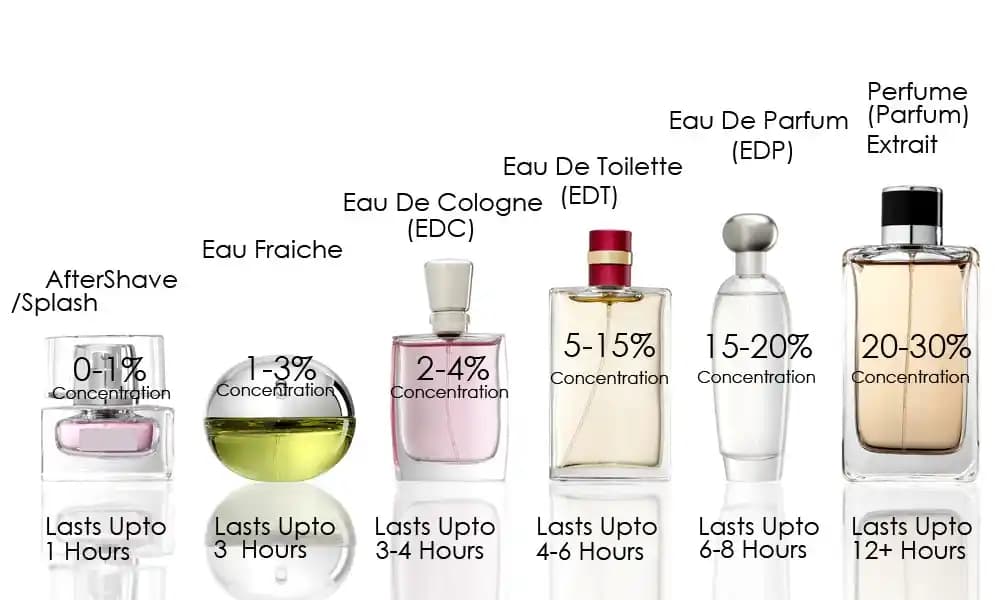 Eau de Parfum ve Eau de Toilette Arasındaki Farklar ve Kullanım İpuçları