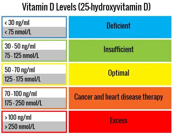 D vitamini normal seviyeleri ve sağlık üzerindeki etkileri hakkında kapsamlı bilgi