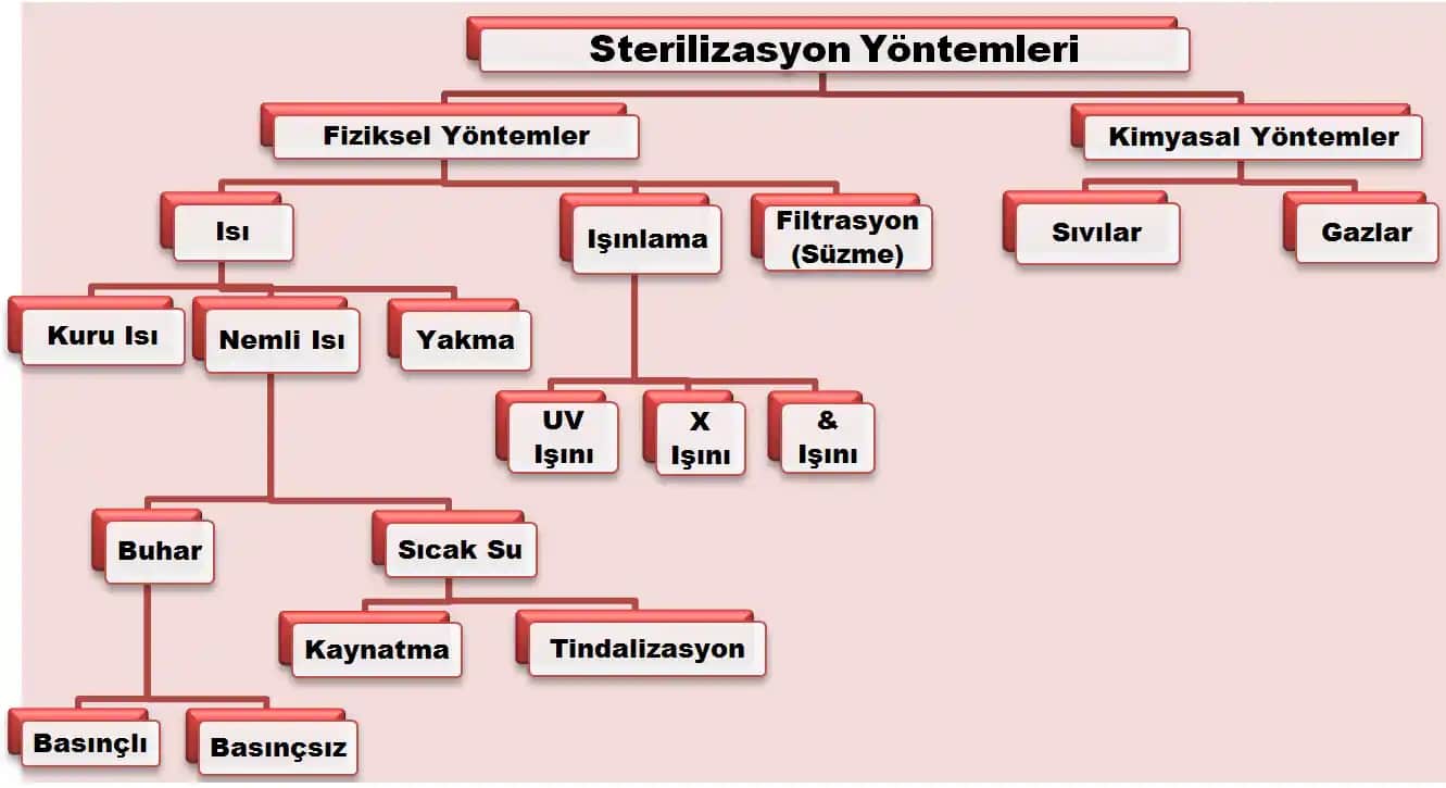 Kozmetik ve Kişisel Bakım Ürünlerinde Sterilizasyon Çeşitleri ve Uygulama Yöntemleri