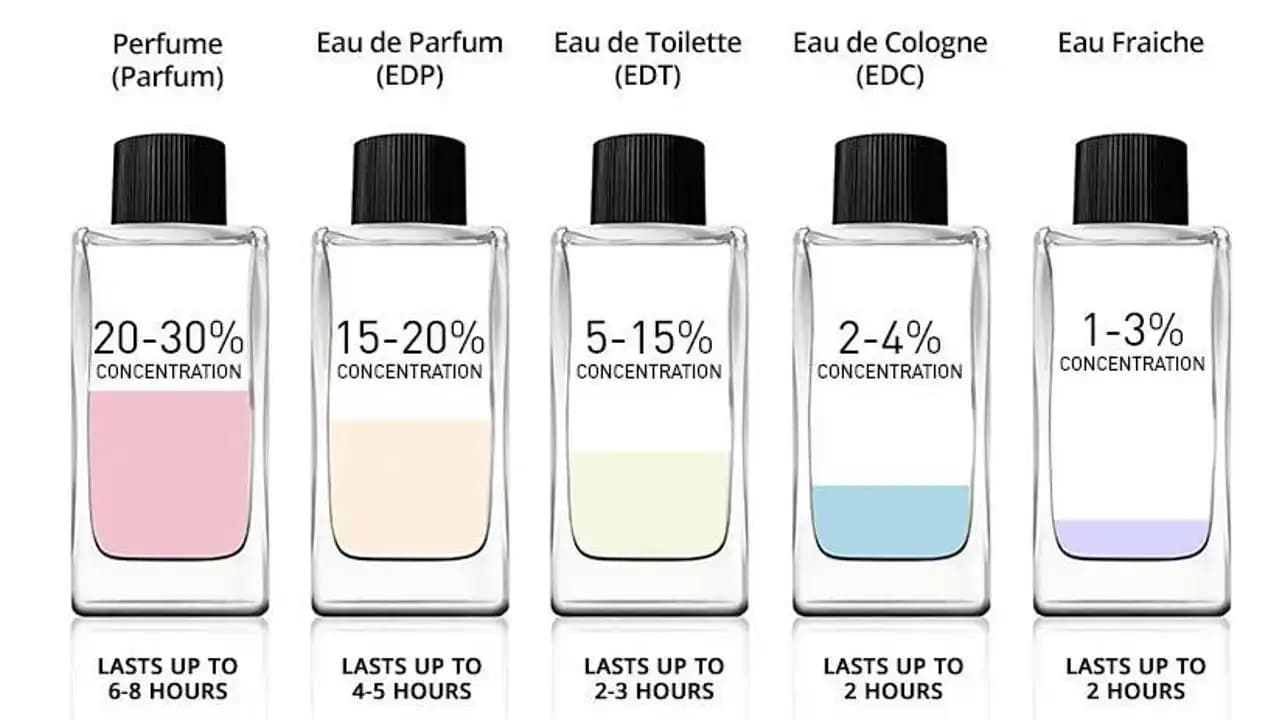 EDP ve Eau de Toilette Farkları: Parfüm Seçiminde Bilmeniz Gerekenler