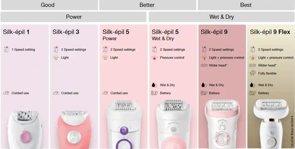 Braun Silk Epil 9 Serisi Modelleri ve Özellikleri Hakkında Kapsamlı Karşılaştırma