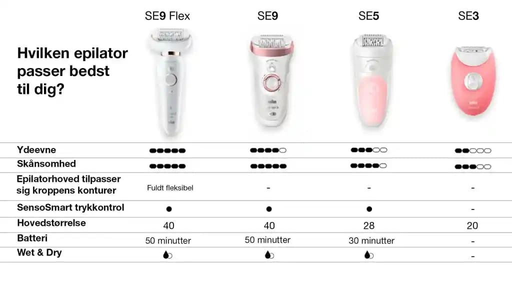 Braun ve Philips Epilatörleri Karşılaştırması: Hangi Marka Daha Çok Memnun Eder